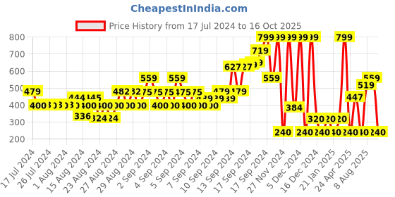 ajio.com netplay Pack of 2 Printed Boxers with Elasticated Waist netplay Price History Graph from 17 Jul 2024 to 16 Oct 2025