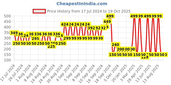 ajio.com netplay Pack of 2 Printed Briefs netplay Price History Graph from 17 Jul 2024 to 18 Oct 2025