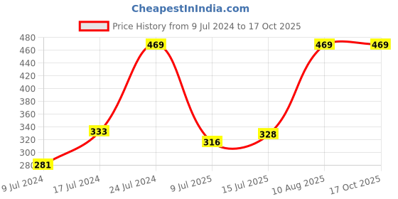 ajio.com netplay Pack of 2 Solid Vests netplay Price History Graph from 9 Jul 2024 to 16 Oct 2025