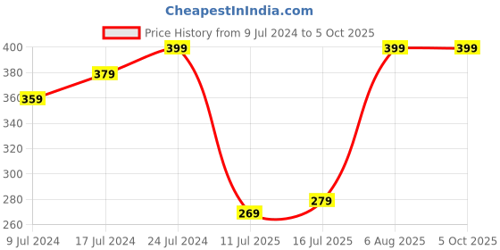 ajio.com netplay Pack Of 2 Trunks netplay Price History Graph from 9 Jul 2024 to 5 Oct 2025