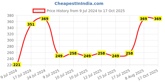 ajio.com netplay Pack of 2 Trunks netplay Price History Graph from 9 Jul 2024 to 15 Oct 2025