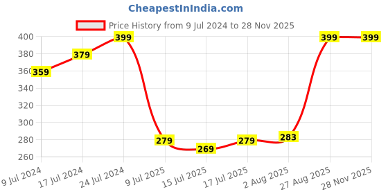 ajio.com netplay Pack of 2 Trunks netplay Price History Graph from 9 Jul 2024 to 26 Nov 2025
