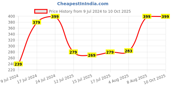 ajio.com netplay Pack of 2 Trunks netplay Price History Graph from 9 Jul 2024 to 9 Oct 2025
