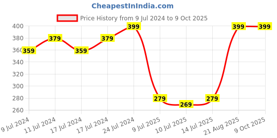 ajio.com netplay Pack Of 2 Trunks with Elasticated Waist netplay Price History Graph from 9 Jul 2024 to 9 Oct 2025