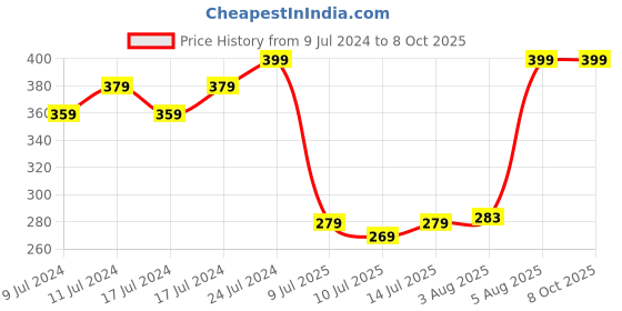 ajio.com netplay Pack of 2 Trunks with Elasticated Waist netplay Price History Graph from 9 Jul 2024 to 8 Oct 2025