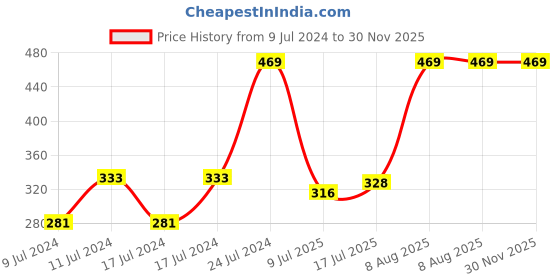 ajio.com netplay Pack of 2 Vests netplay Price History Graph from 9 Jul 2024 to 29 Nov 2025