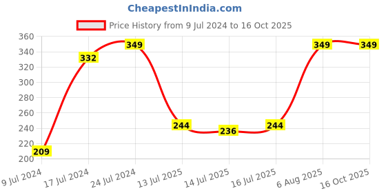 ajio.com netplay Pack of 3 Briefs netplay Price History Graph from 9 Jul 2024 to 16 Oct 2025