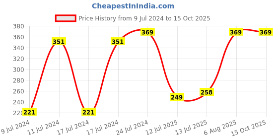 ajio.com netplay Pack of 3 Briefs netplay Price History Graph from 9 Jul 2024 to 15 Oct 2025