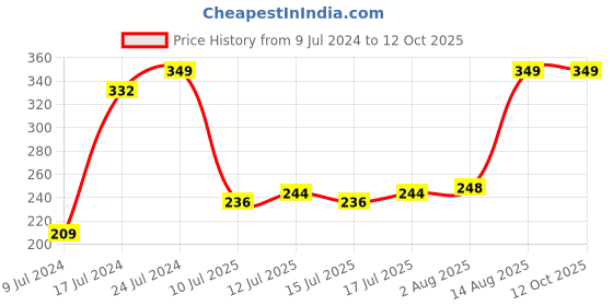 ajio.com netplay Pack of 3 Briefs netplay Price History Graph from 9 Jul 2024 to 12 Oct 2025