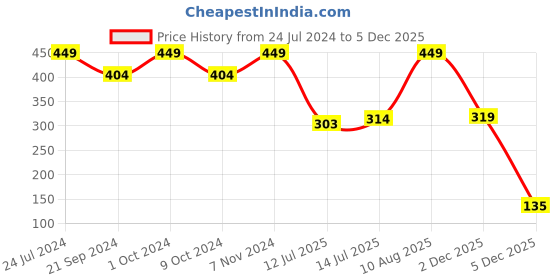 ajio.com netplay Pack of 3 Briefs netplay Price History Graph from 24 Jul 2024 to 2 Dec 2025