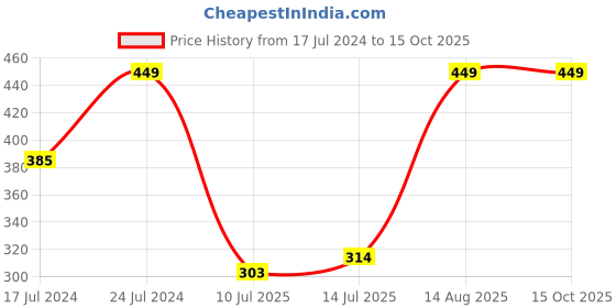ajio.com netplay Pack of 3 Briefs netplay Price History Graph from 17 Jul 2024 to 14 Oct 2025