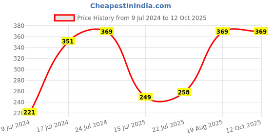 ajio.com netplay Pack of 3 Briefs netplay Price History Graph from 9 Jul 2024 to 12 Oct 2025