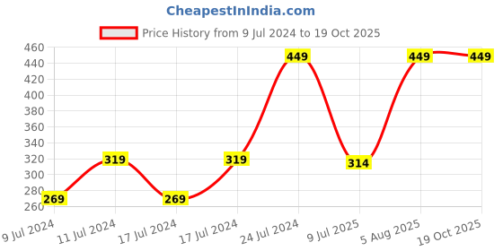 ajio.com netplay Pack of 3 Briefs with Elasticated Waist netplay Price History Graph from 9 Jul 2024 to 18 Oct 2025