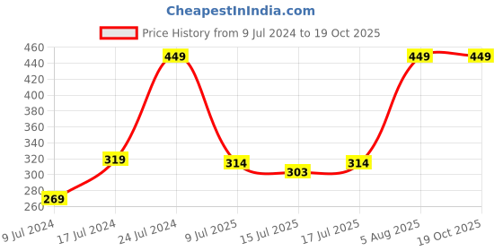 ajio.com netplay Pack of 3 Briefs with Elasticated Waist netplay Price History Graph from 9 Jul 2024 to 17 Oct 2025