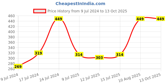 ajio.com netplay Pack of 3 Briefs with Elasticated Waist netplay Price History Graph from 9 Jul 2024 to 13 Oct 2025