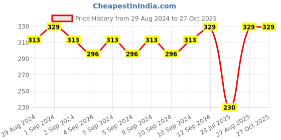ajio.com netplay Pack of 3 Briefs with Elasticated Waistband netplay Price History Graph from 29 Aug 2024 to 26 Oct 2025