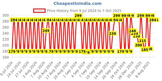 ajio.com netplay Pack of 3 Patterned Socks netplay Price History Graph from 9 Jul 2024 to 6 Oct 2025