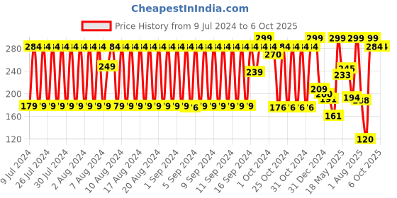 ajio.com netplay Pack of 3 Patterned Socks netplay Price History Graph from 9 Jul 2024 to 5 Oct 2025