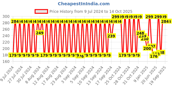 ajio.com netplay Pack of 3 Patterned Socks netplay Price History Graph from 9 Jul 2024 to 14 Oct 2025