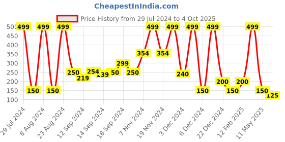 ajio.com netplay Printed Boxers with Insert Pockets netplay Price History Graph from 29 Jul 2024 to 4 Oct 2025
