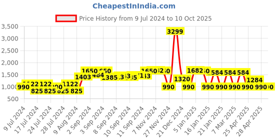 ajio.com netplay Printed Slim Fit Bomber Jacket with Insert Pockets netplay Price History Graph from 9 Jul 2024 to 10 Oct 2025