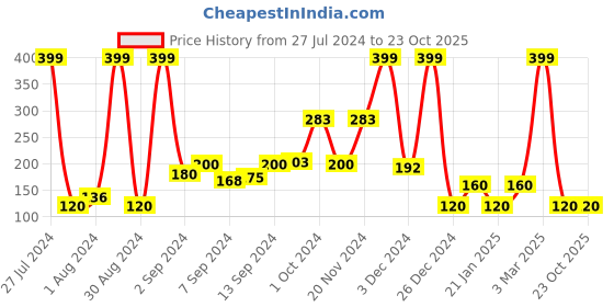 ajio.com netplay Printed Trunks with Elasticated Waist netplay Price History Graph from 27 Jul 2024 to 23 Oct 2025