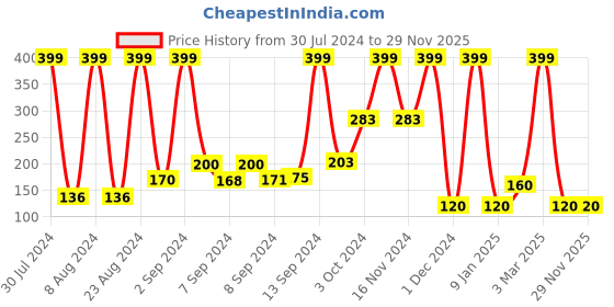 ajio.com netplay Printed Trunks with Elasticated Waist netplay Price History Graph from 30 Jul 2024 to 28 Nov 2025