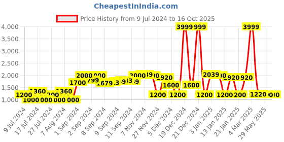 ajio.com netplay Quilted Slim Fit Jacket with Detachable Hood netplay Price History Graph from 9 Jul 2024 to 16 Oct 2025