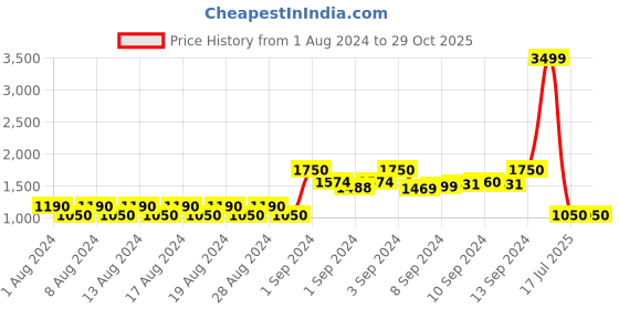 ajio.com netplay Quilted Zip-Front Jacket netplay Price History Graph from 1 Aug 2024 to 28 Oct 2025