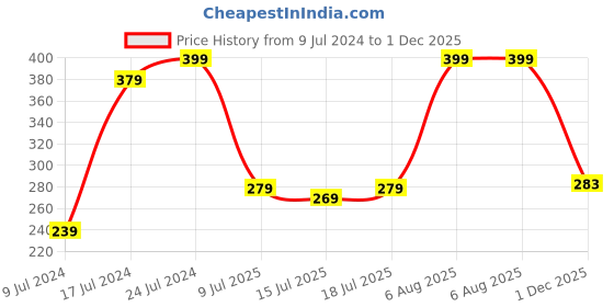ajio.com netplay Racerback Round-Neck Vest with Branding netplay Price History Graph from 9 Jul 2024 to 1 Dec 2025