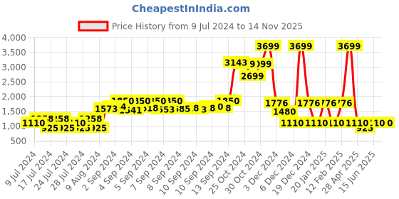 ajio.com netplay Regular Fit Reversible Bomber Jacket netplay Price History Graph from 9 Jul 2024 to 13 Nov 2025