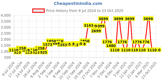 ajio.com netplay Regular Fit Reversible Bomber Jacket netplay Price History Graph from 9 Jul 2024 to 23 Oct 2025