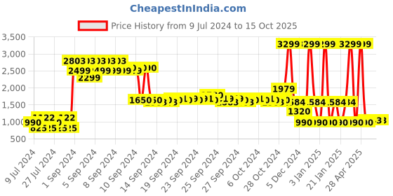 ajio.com netplay Regular Fit Zip-Front Jacket netplay Price History Graph from 9 Jul 2024 to 15 Oct 2025