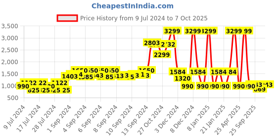 ajio.com netplay Regular Fit Zip-Front Jacket netplay Price History Graph from 9 Jul 2024 to 7 Oct 2025