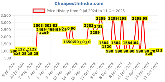 ajio.com netplay Regular Fit Zip-Up Jacket netplay Price History Graph from 9 Jul 2024 to 10 Oct 2025