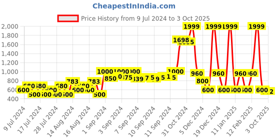 ajio.com netplay Regular Zip-Front Hoodie netplay Price History Graph from 9 Jul 2024 to 3 Oct 2025