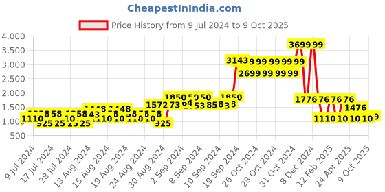 ajio.com netplay Reversible Bomber Jacket netplay Price History Graph from 9 Jul 2024 to 9 Oct 2025