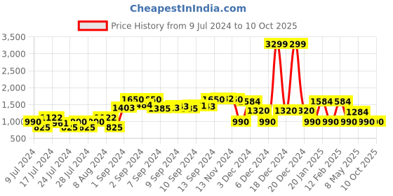 ajio.com netplay Reversible Bomber Jacket with Insert Pockets netplay Price History Graph from 9 Jul 2024 to 9 Oct 2025