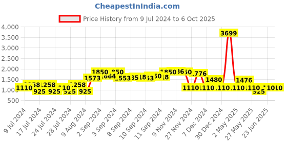ajio.com netplay Reversible Zip-Front Bomber Jacket netplay Price History Graph from 9 Jul 2024 to 5 Oct 2025