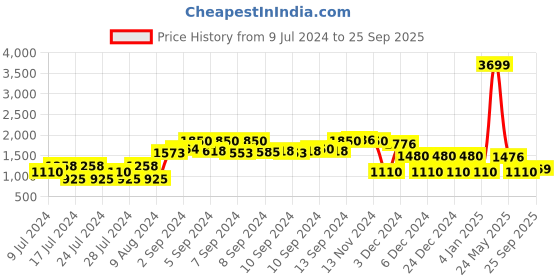 ajio.com netplay Reversible Zip-Front Bomber Jacket netplay Price History Graph from 9 Jul 2024 to 25 Sep 2025