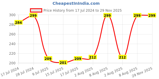 ajio.com netplay Ribbed Round-Neck Vest netplay Price History Graph from 17 Jul 2024 to 29 Nov 2025