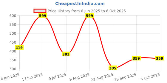 ajio.com netplay Self Structured Zipper Polo With Raglan Sleeve netplay Price History Graph from 6 Jun 2025 to 5 Oct 2025