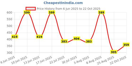 ajio.com netplay Self Structured Zipper Polo With Raglan Sleeve netplay Price History Graph from 6 Jun 2025 to 22 Oct 2025