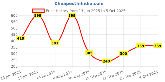 ajio.com netplay Self Structured Zipper Polo With Raglan Sleeve netplay Price History Graph from 13 Jun 2025 to 5 Oct 2025