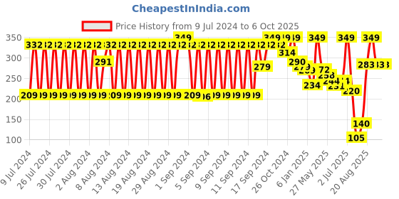 ajio.com netplay Set of 3 Argyle Checked Ankle Length Socks netplay Price History Graph from 9 Jul 2024 to 5 Oct 2025