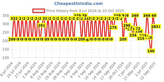 ajio.com netplay Set of 3 Checked Mid-Calf Length Socks netplay Price History Graph from 9 Jul 2024 to 9 Oct 2025