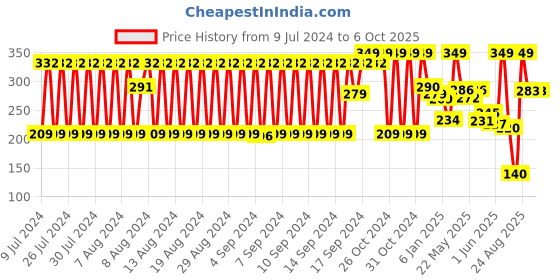 ajio.com netplay Set of 3 Micro Print Ankle Length Socks netplay Price History Graph from 9 Jul 2024 to 5 Oct 2025
