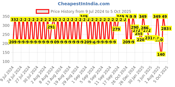 ajio.com netplay Set of 3 Micro Print Mid-Calf Length Socks netplay Price History Graph from 9 Jul 2024 to 4 Oct 2025