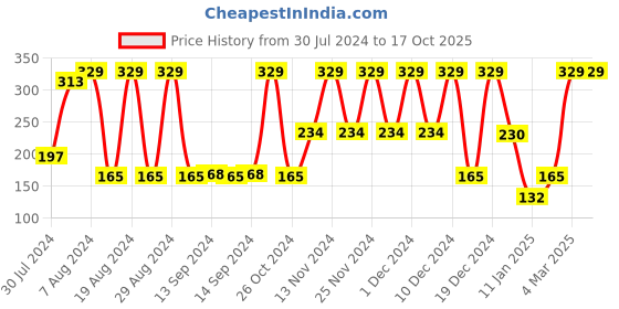 ajio.com netplay Shorts with Insert Pocket netplay Price History Graph from 30 Jul 2024 to 16 Oct 2025