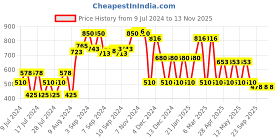 ajio.com netplay Slim Fit Nehru Jacket with Welt Pockets netplay Price History Graph from 9 Jul 2024 to 13 Nov 2025